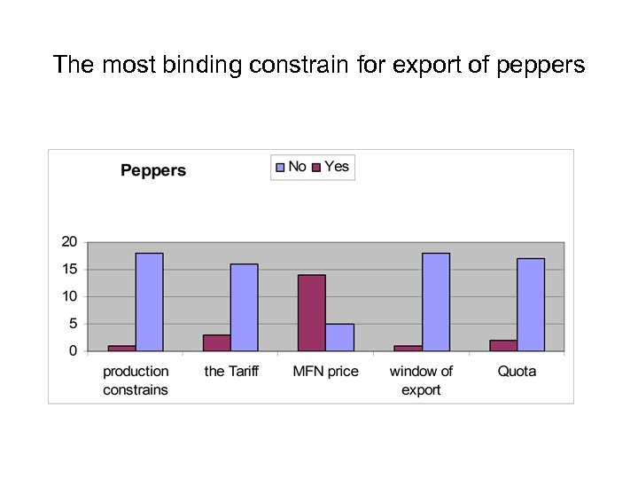 The most binding constrain for export of peppers 