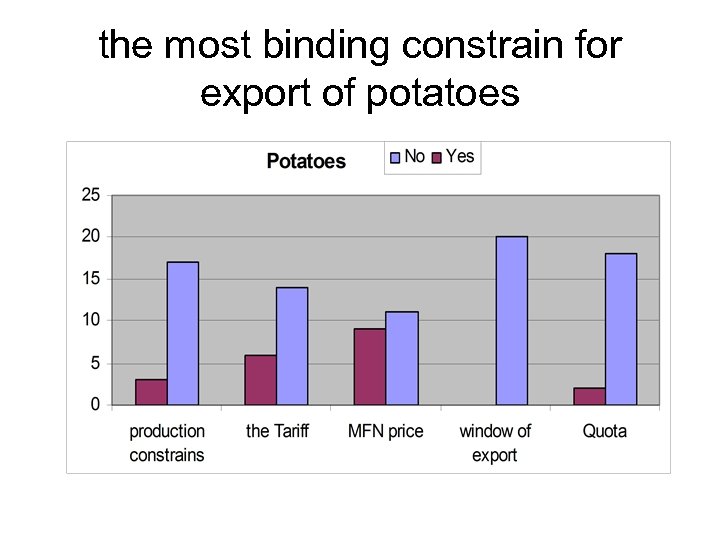 the most binding constrain for export of potatoes 