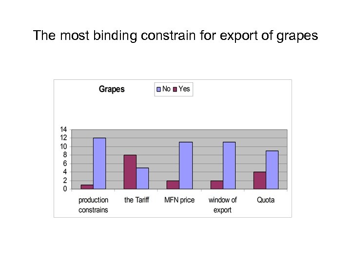 The most binding constrain for export of grapes 