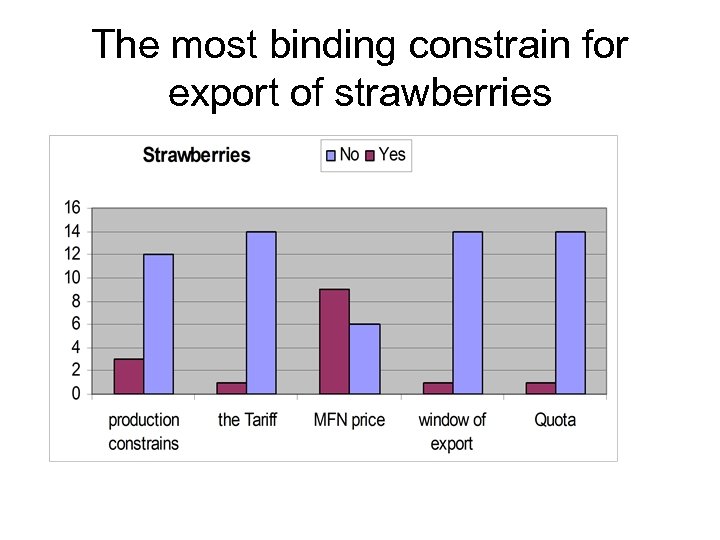 The most binding constrain for export of strawberries 