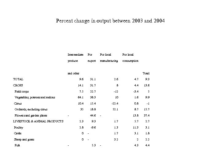 Percent change in output between 2003 and 2004 Intermediate For local produce export manufacturing