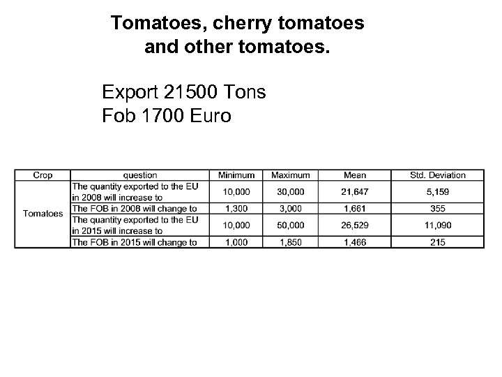 Tomatoes, cherry tomatoes and other tomatoes. Export 21500 Tons Fob 1700 Euro 