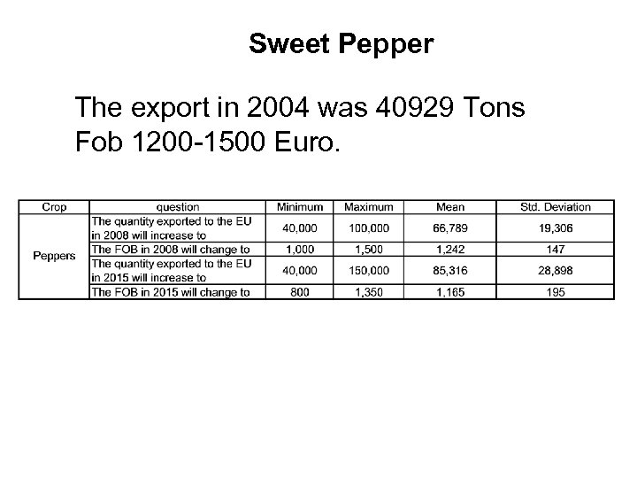 Sweet Pepper The export in 2004 was 40929 Tons Fob 1200 -1500 Euro. 