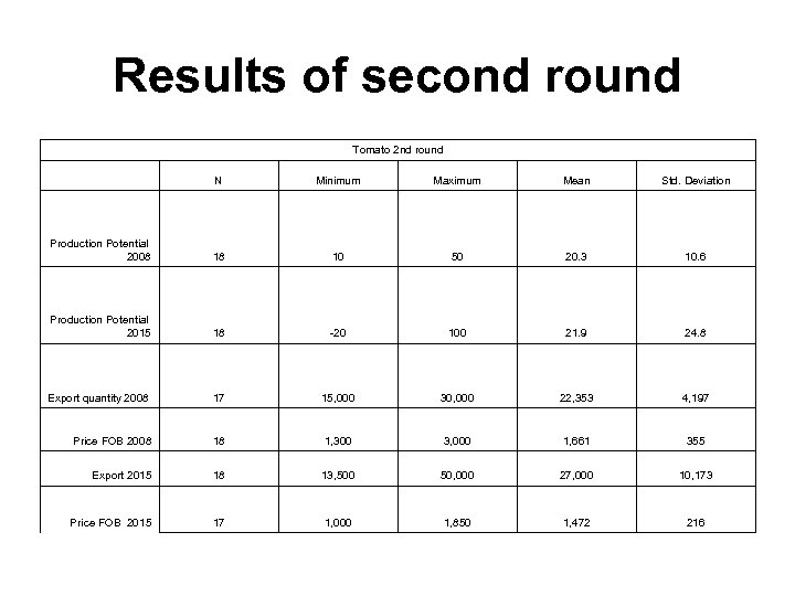 Results of second round Tomato 2 nd round N Minimum Maximum Mean Std. Deviation