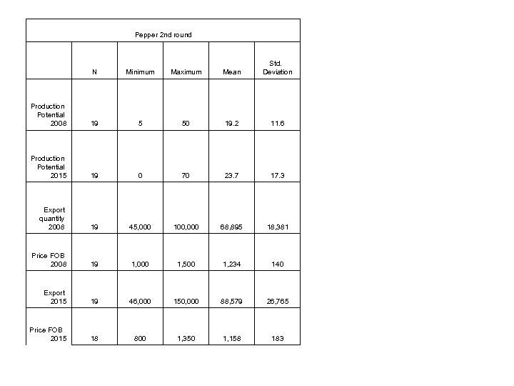 Pepper 2 nd round N Minimum Maximum Mean Std. Deviation Production Potential 2008 19