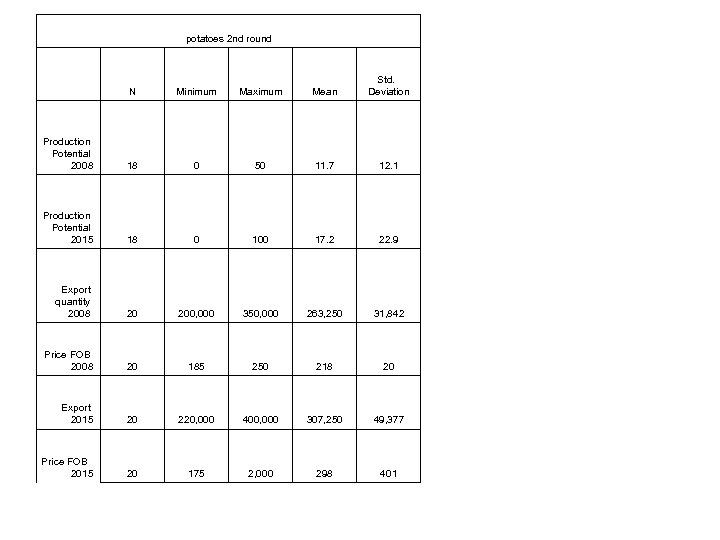 potatoes 2 nd round N Minimum Maximum Mean Std. Deviation Production Potential 2008 18