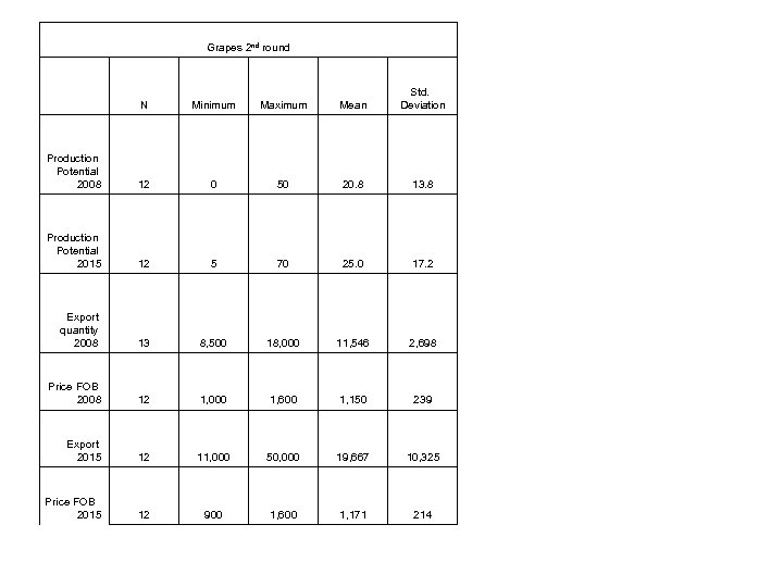 Grapes 2 nd round N Minimum Maximum Mean Std. Deviation Production Potential 2008 12