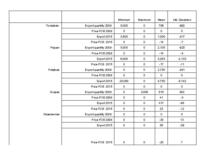 Minimum Mean Std. Deviation 5, 000 0 706 -962 0 0 3, 500 0