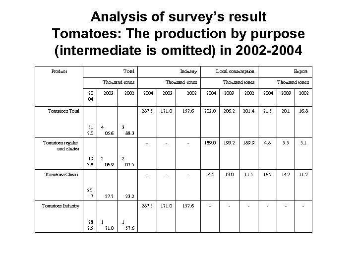 Analysis of survey’s result Tomatoes: The production by purpose (intermediate is omitted) in 2002