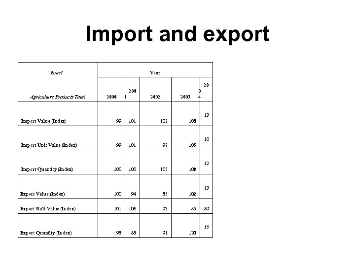 Import and export Israel Year 20 200 Agriculture Products Total 2000 1 2002 0