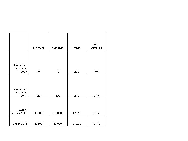 Minimum Maximum Mean Std. Deviation Production Potential 2008 10 50 20. 3 10. 6