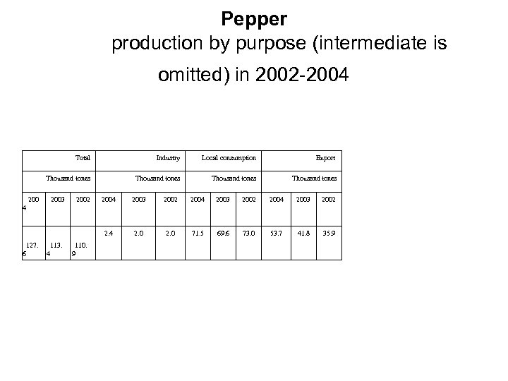 Pepper production by purpose (intermediate is omitted) in 2002 -2004 Total Local consumption Export