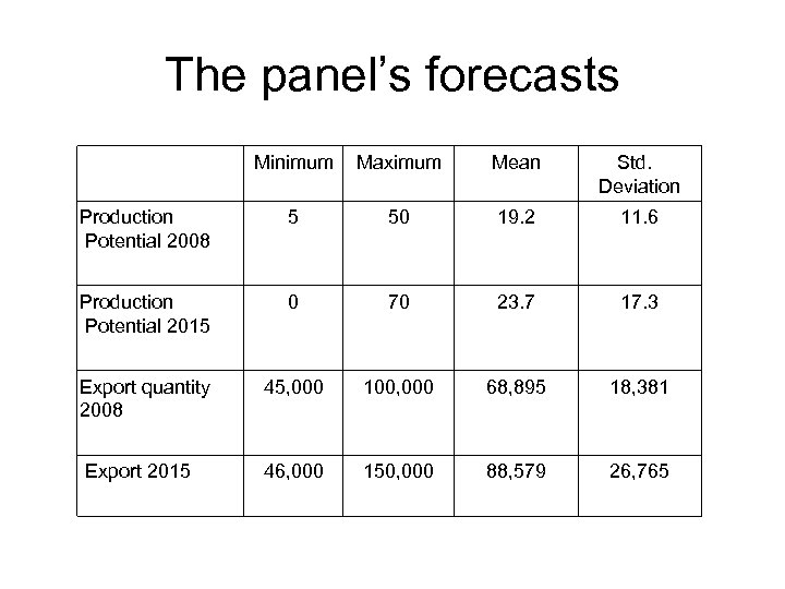 The panel’s forecasts Minimum Maximum Mean Std. Deviation Production Potential 2008 5 50 19.