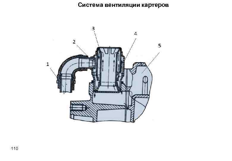 Система вентиляции картеров 110 