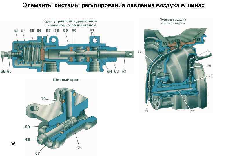 Элементы системы регулирования давления воздуха в шинах 88 