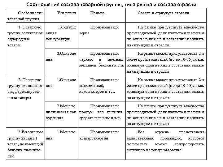 Соотношение состава товарной группы, типа рынка и состава отрасли Особенности товарной группы Тип рынка