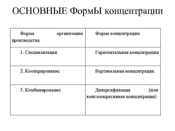 ОСНОВНЫЕ Форм. Ы концентрации Форма производства организации Форма концентрации 1. Специализация Горизонтальная концентрация 2.