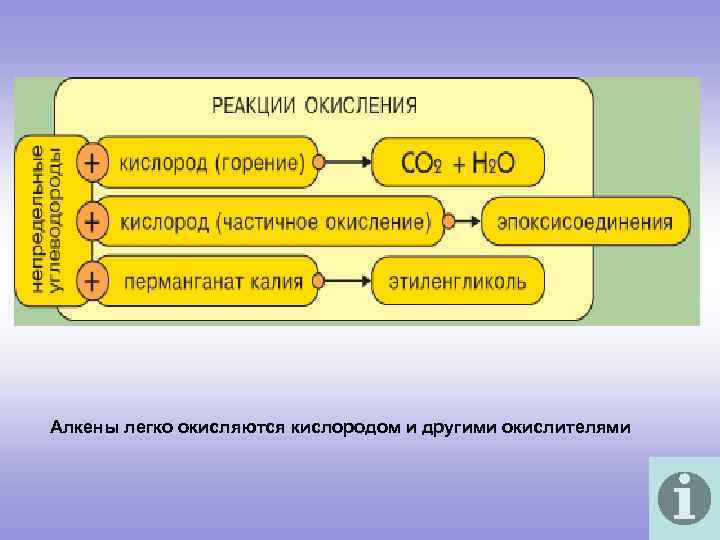 Алкены легко окисляются кислородом и другими окислителями 