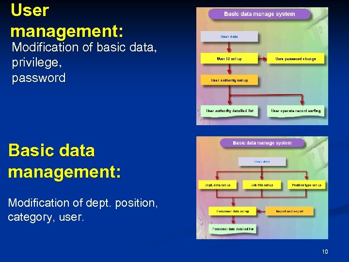 User management: Modification of basic data, privilege, password Basic data management: Modification of dept.