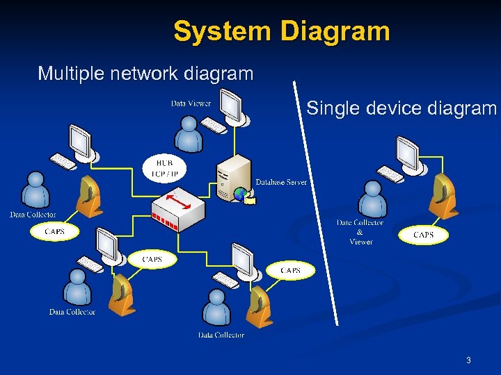 System Diagram Multiple network diagram Single device diagram 3 
