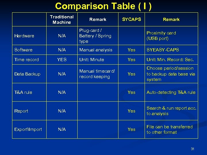 Comparison Table ( I ) Traditional Machine Remark SYCAPS Remark Hardware N/A Plug-card /