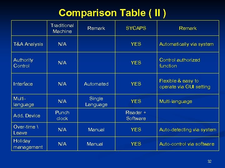 Comparison Table ( II ) Traditional Machine Remark SYCAPS Remark T&A Analysis N/A YES