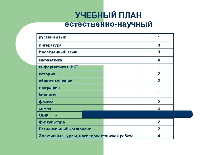 Естественно научный профиль учебный план