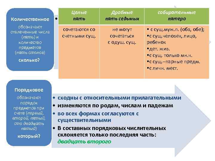 Количественное обозначают отвлеченные числа (пять) и количество предметов (пять столов) сколько? Дробные пять седьмых
