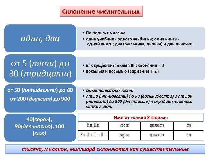 Просклонять тридцать пять. Склонение числительных тысяча миллион. Склонение числительных тысяча миллион миллиард. Одна и две н в числительных. Двойная н в числительных.