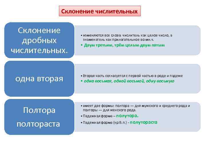 Написание Числительных Характерно Для Публицистического Стиля