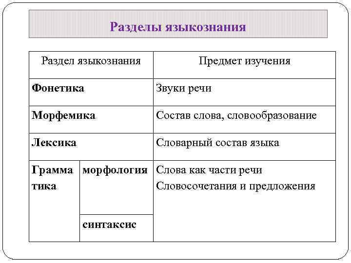 Синтаксис и морфология 8 класс повторение технологическая карта