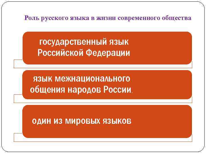 Роль русского языка в жизни современного общества государственный язык Российской Федерации язык межнационального общения