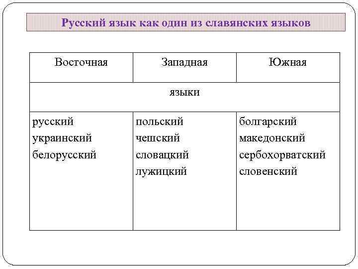 Русский язык как один из славянских языков Восточная Западная Южная языки русский украинский белорусский