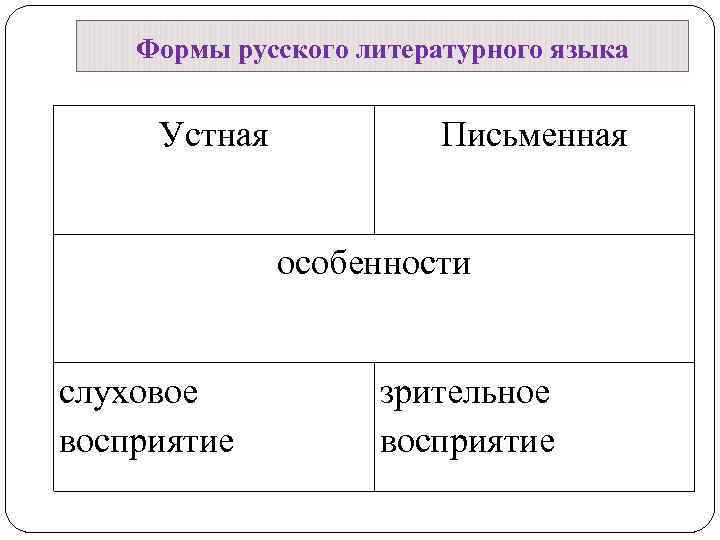 Формы русского литературного языка Устная Письменная особенности слуховое восприятие зрительное восприятие 