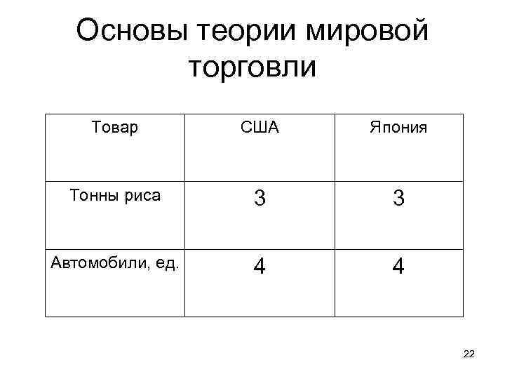 Основы теории мировой торговли Товар США Япония Тонны риса 3 3 Автомобили, ед. 4