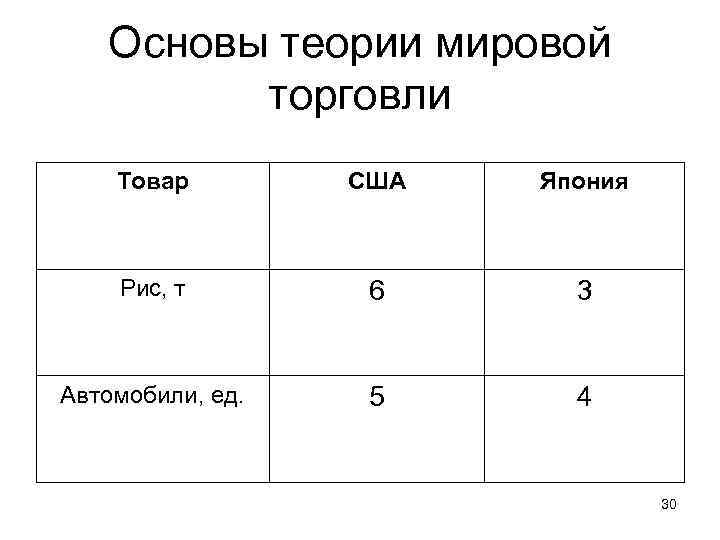 Основы теории мировой торговли Товар США Япония Рис, т 6 3 Автомобили, ед. 5