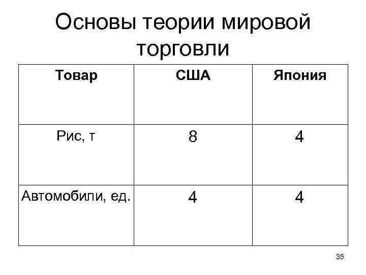 Основы теории мировой торговли Товар США Япония Рис, т 8 4 Автомобили, ед. 4