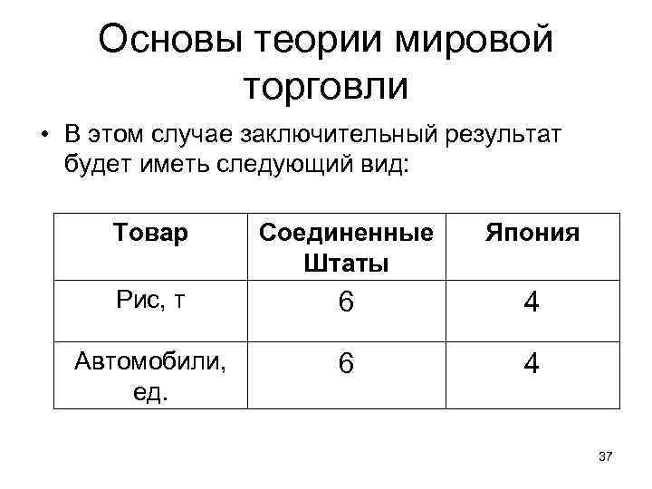 Основы теории мировой торговли • В этом случае заключительный результат будет иметь следующий вид: