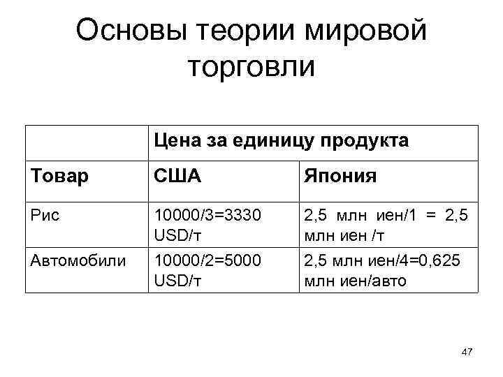 Основы теории мировой торговли Цена за единицу продукта Товар США Япония Рис 10000/3=3330 USD/т