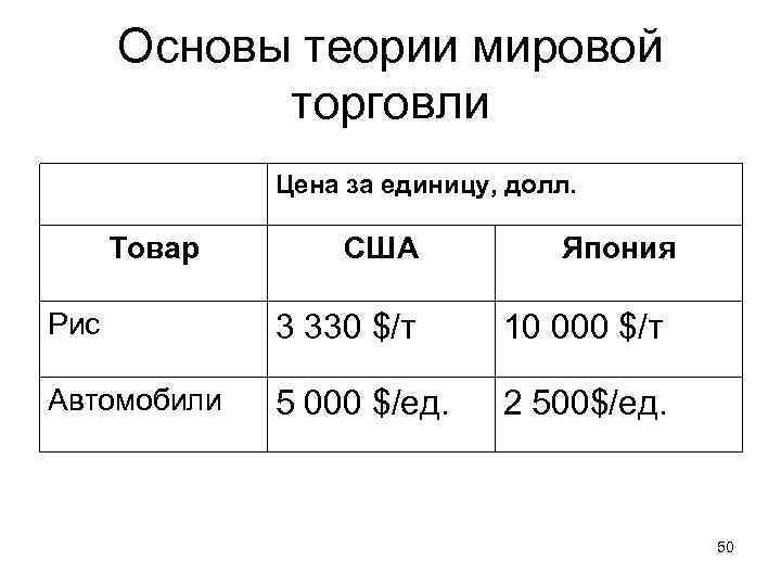 Основы теории мировой торговли Цена за единицу, долл. Товар США Япония Рис 3 330