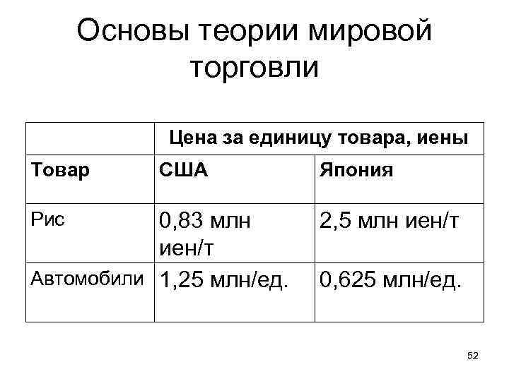 Основы теории мировой торговли Цена за единицу товара, иены Товар Рис США 0, 83