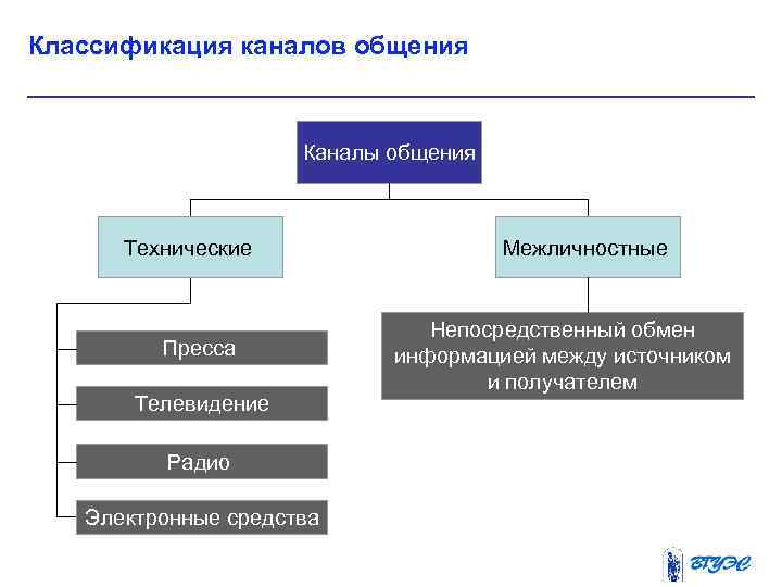 Классификация каналов общения Каналы общения Технические Пресса Телевидение Радио Электронные средства Межличностные Непосредственный обмен