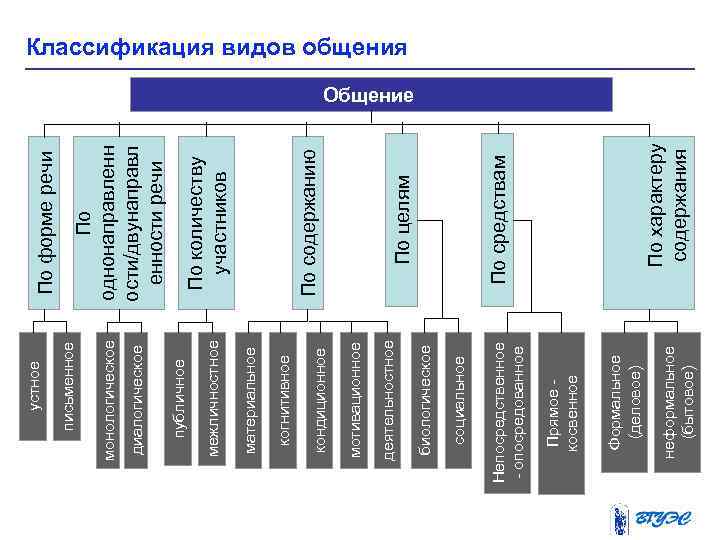 неформальное (бытовое) Формальное (деловое) Прямое - косвенное Непосредственное - опосредованное социальное биологическое деятельностное мотивационное