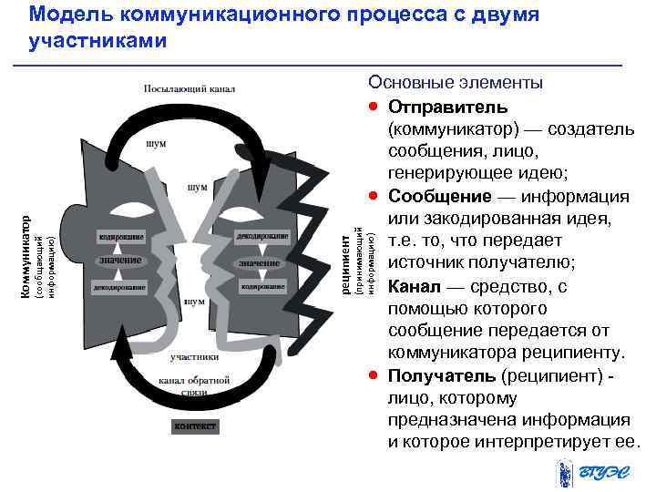 Основные элементы · Отправитель (коммуникатор) — создатель сообщения, лицо, генерирующее идею; · Сообщение —