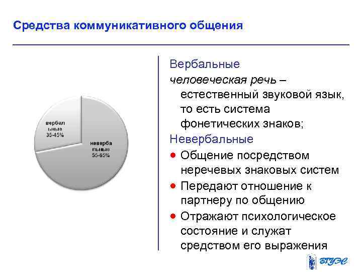 Средства коммуникативного общения Рисунок Вербальные человеческая речь – естественный звуковой язык, то есть система