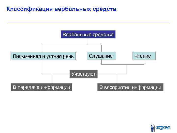 Классификация вербальных средств Вербальные средства Письменная и устная речь Слушание Чтение Участвуют В передаче