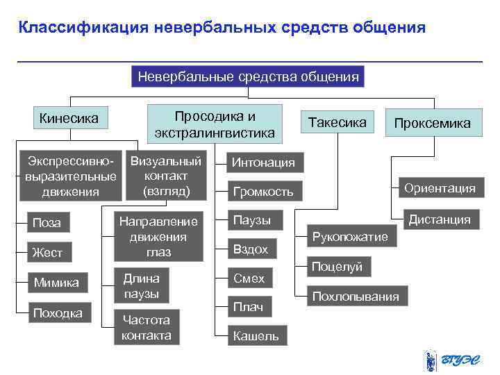 Классификация невербальных средств общения Невербальные средства общения Кинесика Просодика и экстралингвистика Экспрессивно- Визуальный контакт