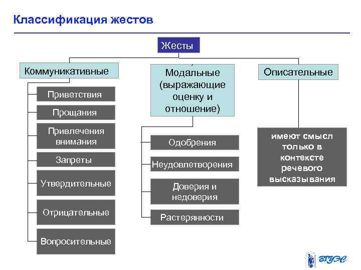 Классификация жестов Жесты Коммуникативные Прощания Модальные (выражающие оценку и отношение) Привлечения внимания Одобрения Приветствия