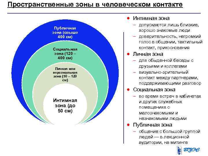 Пространственные зоны в человеческом контакте · Интимная зона Публичная зона (свыше 400 см) Социальная