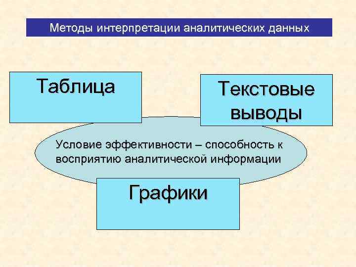 Методы интерпретации аналитических данных Таблица Текстовые выводы Условие эффективности – способность к восприятию аналитической